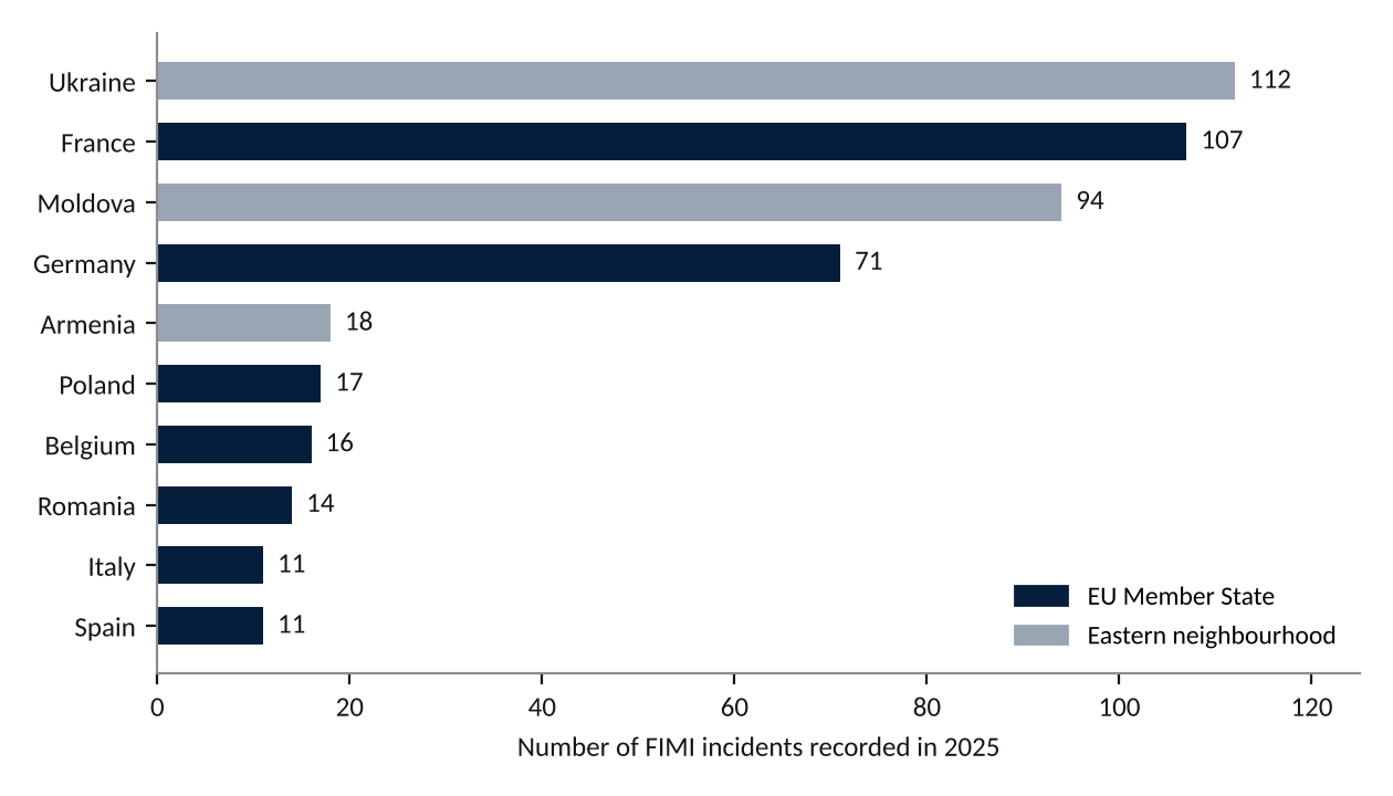 Figure 1. FIMI incidents recorded by the EEAS in 2025, by targeted country (selection)