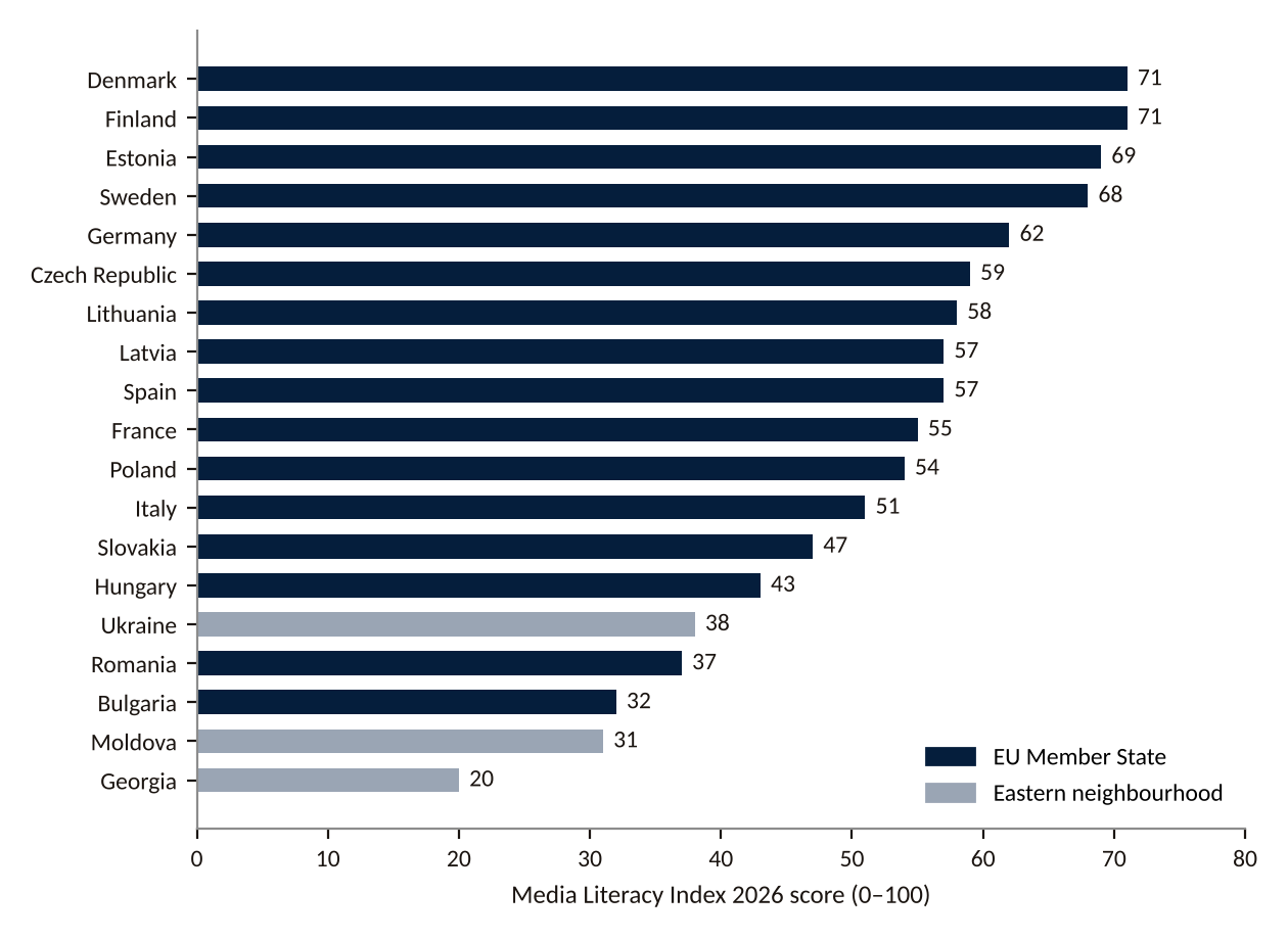 Figure 2. Resilience to disinformation: Media Literacy Index 2026, selected countries
